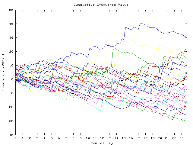 Cumulative Z plot