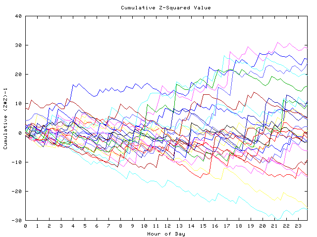 Cumulative Z plot