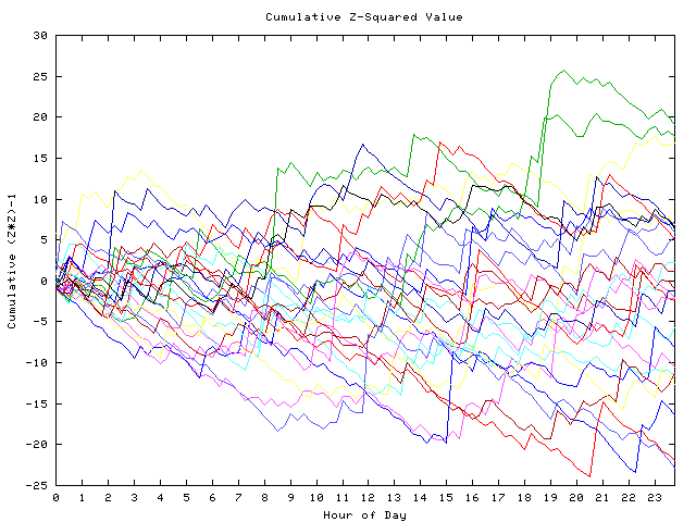 Cumulative Z plot