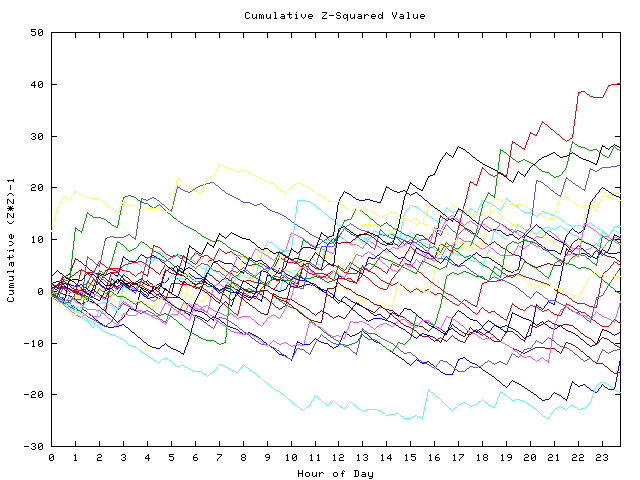 Cumulative Z plot