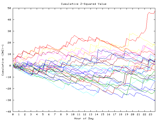 Cumulative Z plot