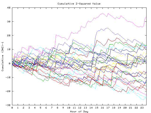 Cumulative Z plot