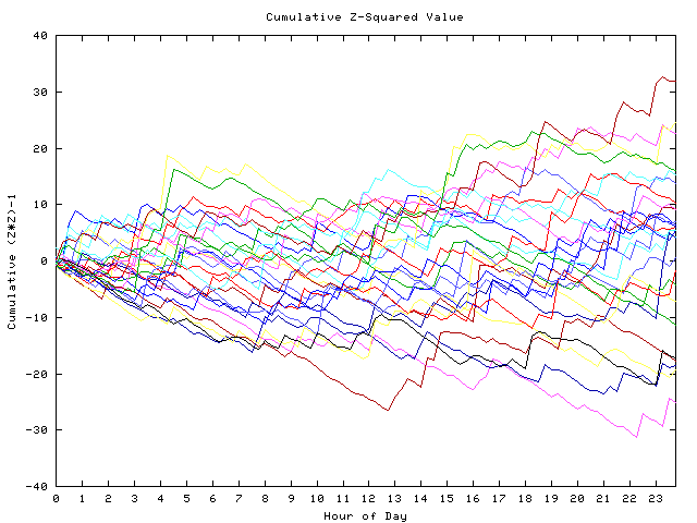 Cumulative Z plot