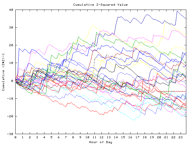 Cumulative Z plot