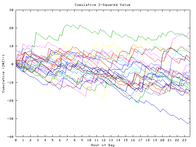 Cumulative Z plot