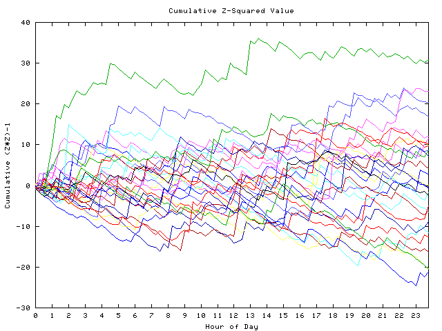 Cumulative Z plot