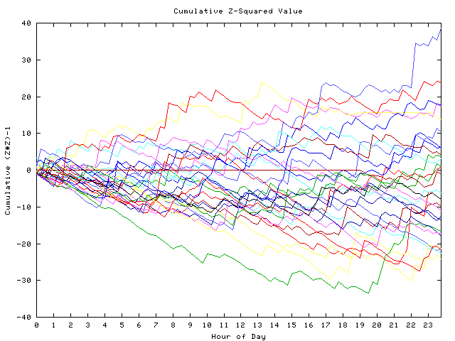 Cumulative Z plot