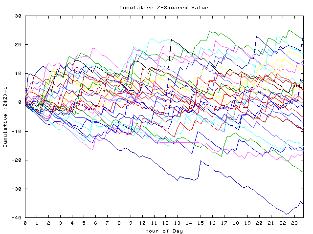 Cumulative Z plot