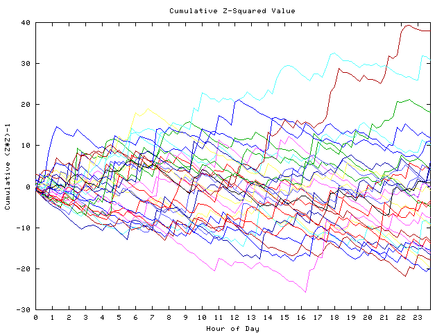 Cumulative Z plot