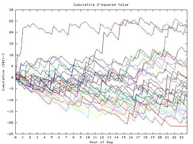 Cumulative Z plot