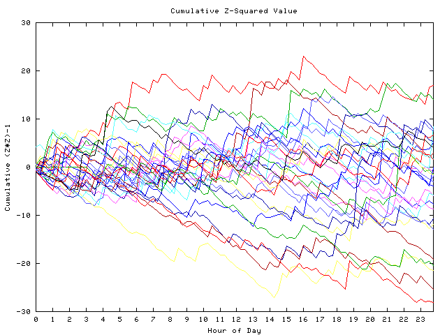 Cumulative Z plot