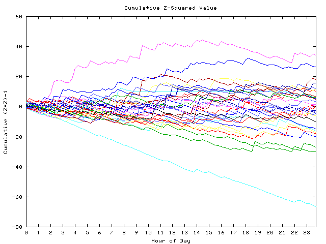 Cumulative Z plot