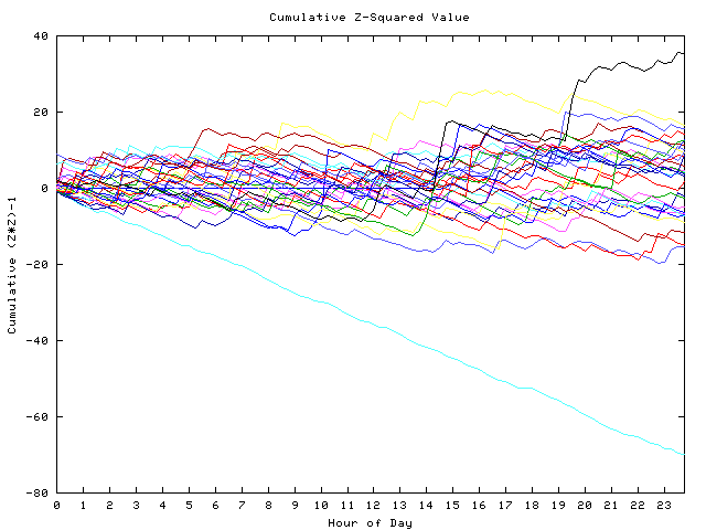 Cumulative Z plot