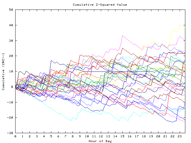 Cumulative Z plot