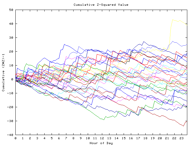 Cumulative Z plot