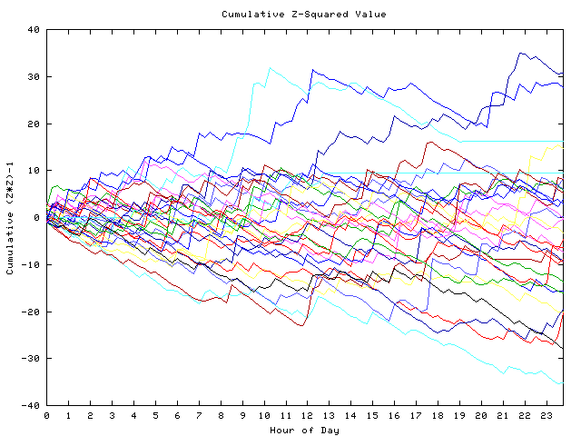 Cumulative Z plot