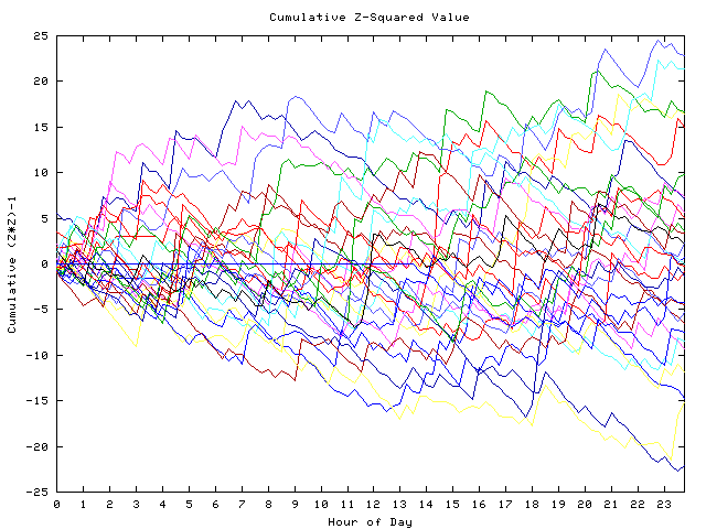 Cumulative Z plot