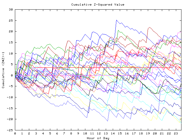 Cumulative Z plot