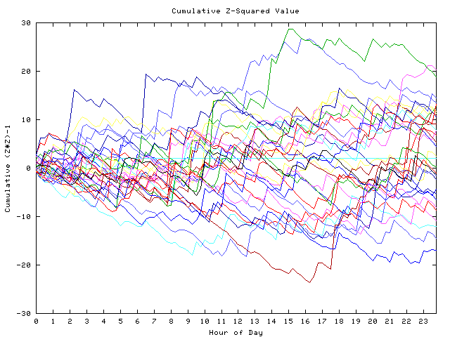 Cumulative Z plot