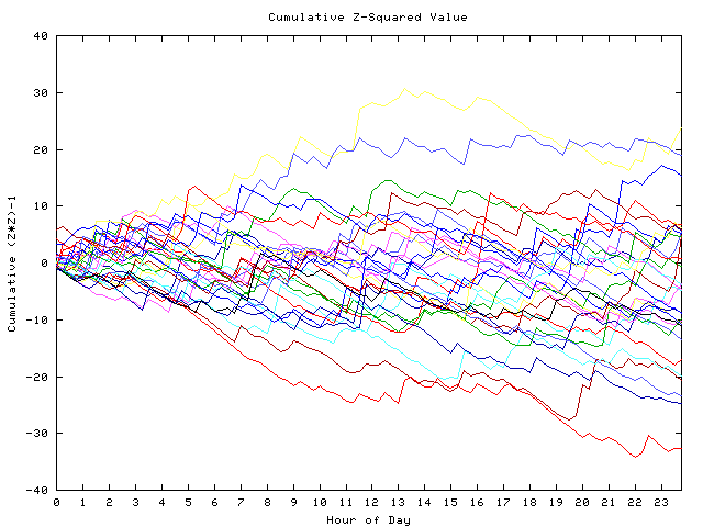 Cumulative Z plot