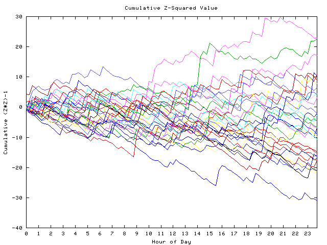 Cumulative Z plot