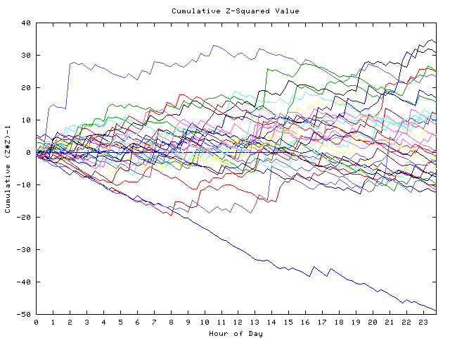 Cumulative Z plot