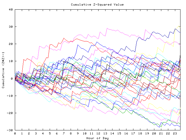 Cumulative Z plot