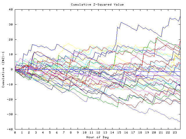 Cumulative Z plot