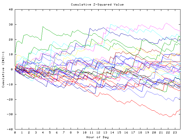 Cumulative Z plot