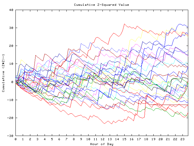 Cumulative Z plot