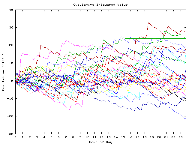 Cumulative Z plot