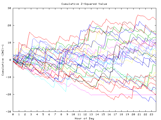 Cumulative Z plot