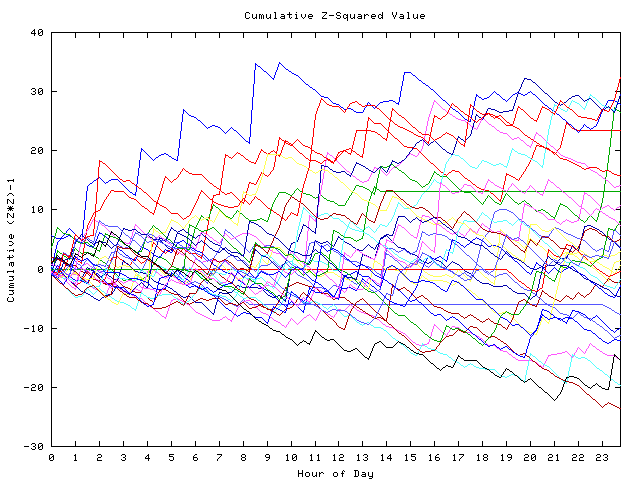 Cumulative Z plot