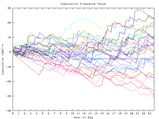 Cumulative Z plot