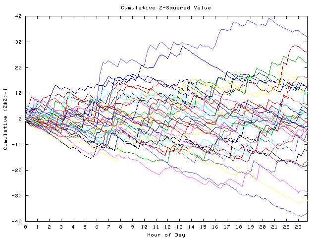 Cumulative Z plot