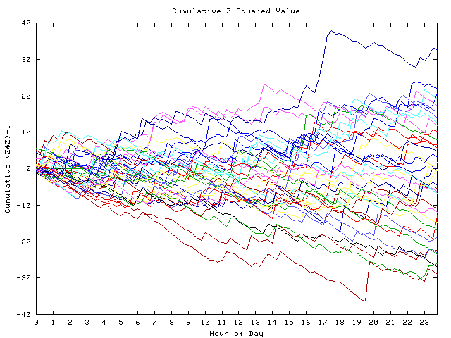 Cumulative Z plot