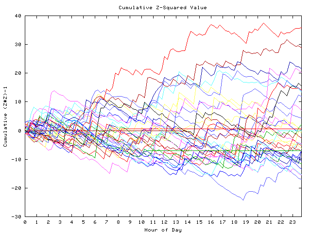 Cumulative Z plot