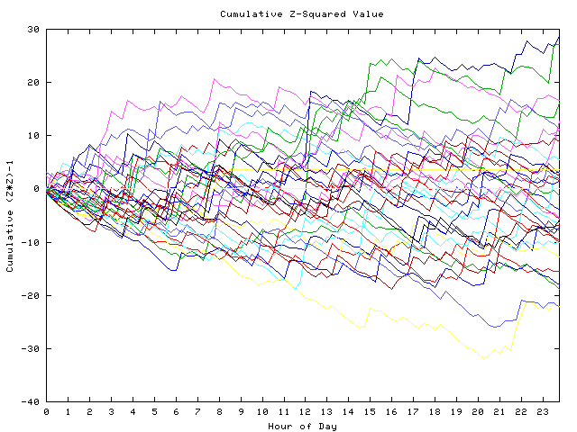 Cumulative Z plot