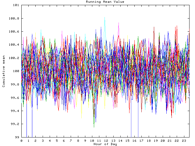 Mean deviation plot for indiv