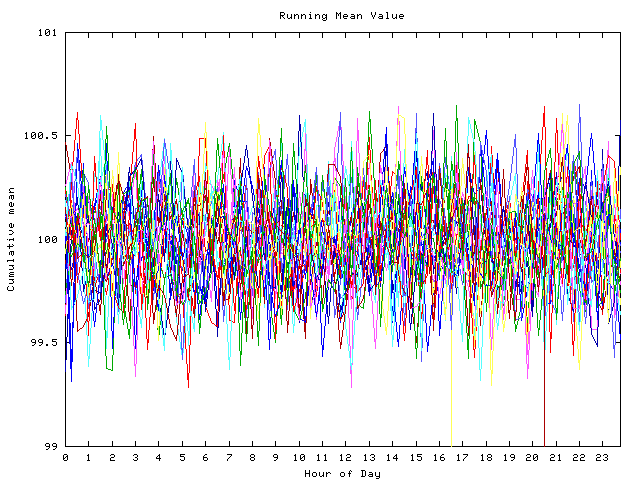 Mean deviation plot for indiv