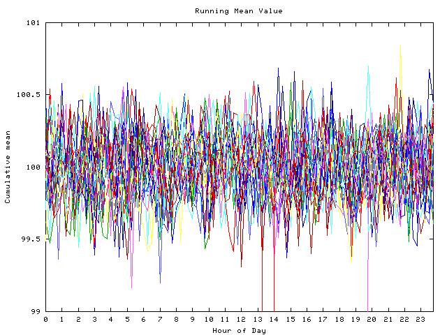 Mean deviation plot for indiv