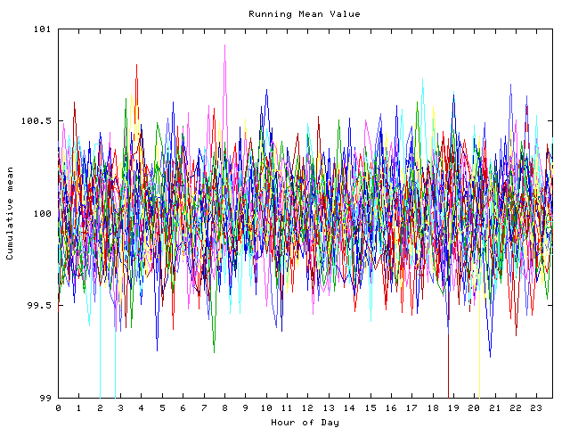 Mean deviation plot for indiv