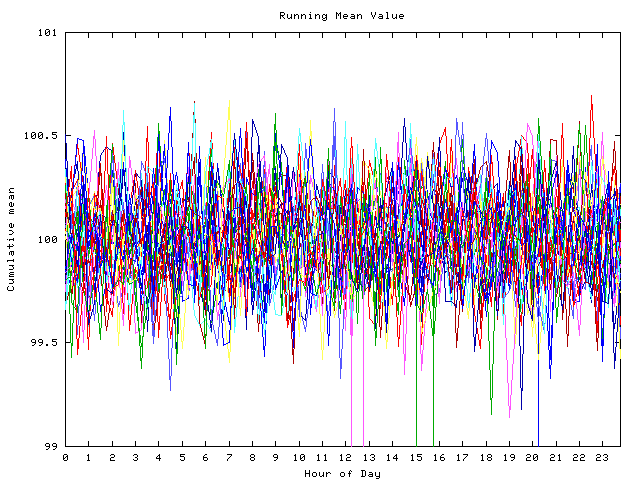 Mean deviation plot for indiv