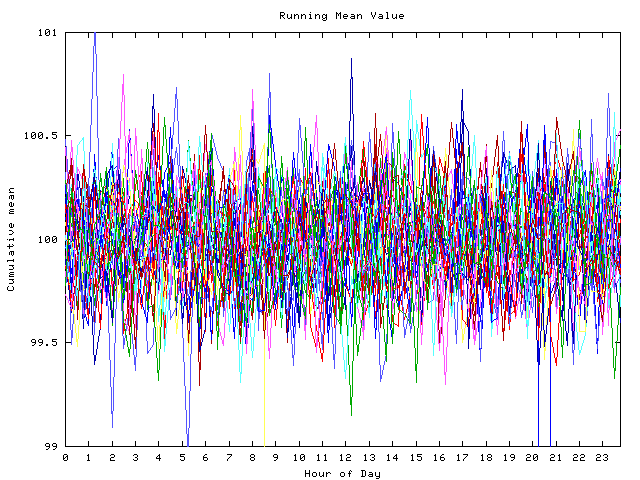 Mean deviation plot for indiv