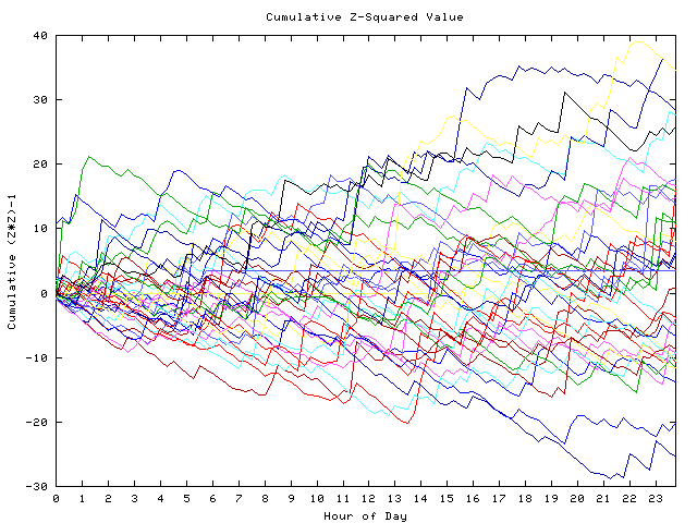 Cumulative Z plot