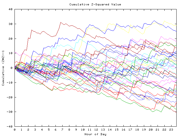 Cumulative Z plot