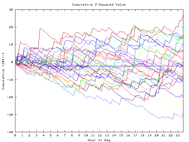 Cumulative Z plot