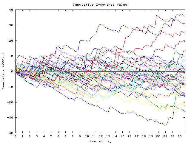 Cumulative Z plot