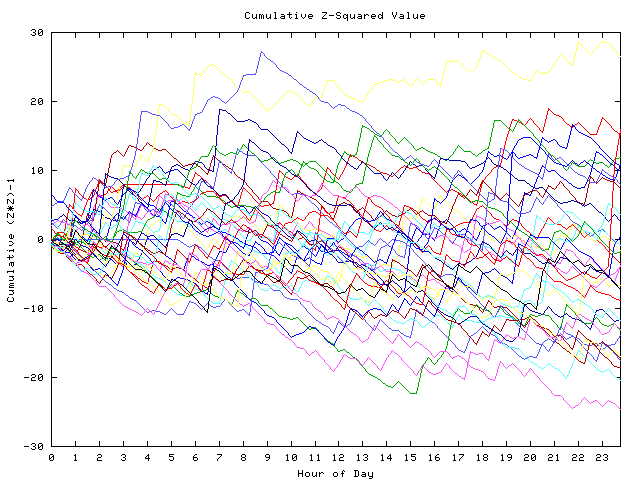 Cumulative Z plot