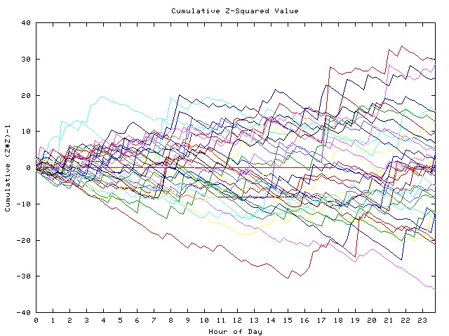 Cumulative Z plot